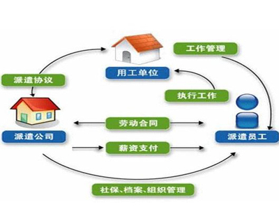 沈陽(yáng)勞務(wù)派遣