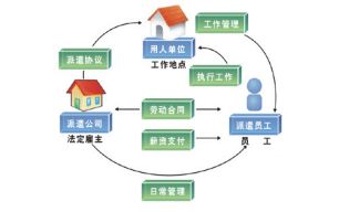 勞務(wù)派遣難道只是 臨時工