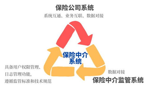 急 北京車險(xiǎn)兼代 先行先試 ,保險(xiǎn)中介信息化合規(guī)工作再加速